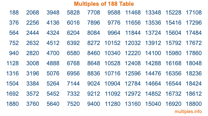 Multiples of 188 Table