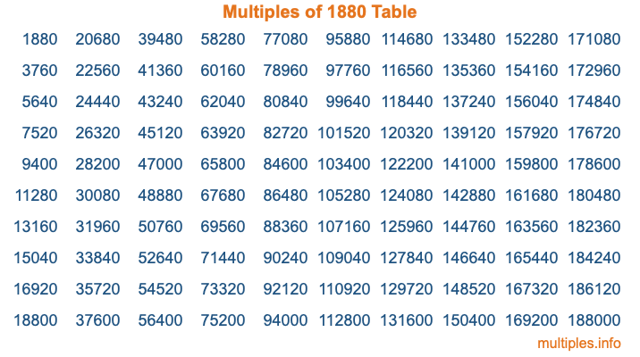 Multiples of 1880 Table