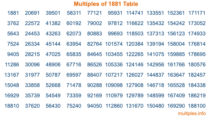 Multiples of 1881 Table