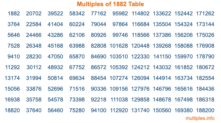 Multiples of 1882 Table