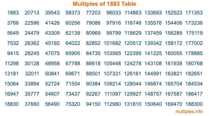 Multiples of 1883 Table