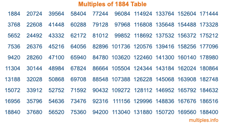 Multiples of 1884 Table Multiples of 1884 Table