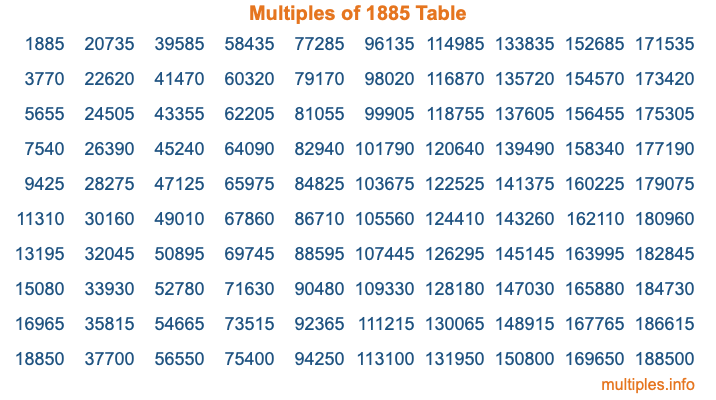 Multiples of 1885 Table