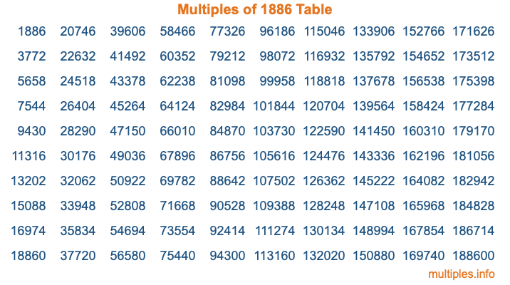 Multiples of 1886 Table