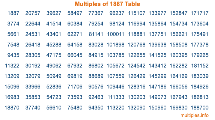 Multiples of 1887 Table