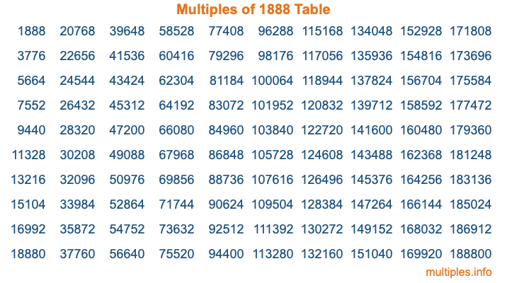 Multiples of 1888 Table