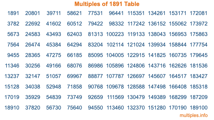 Multiples of 1891 Table