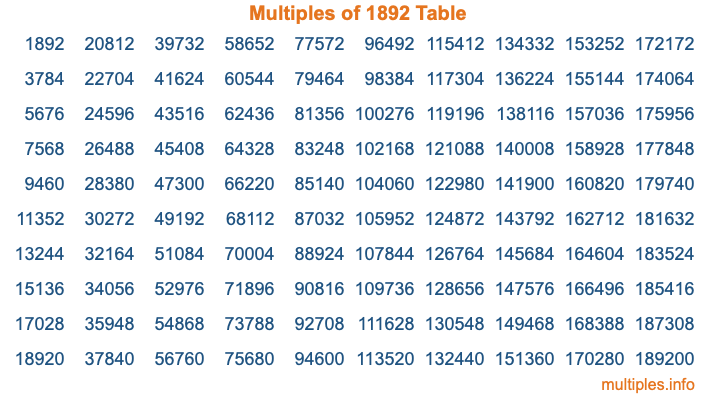 Multiples of 1892 Table