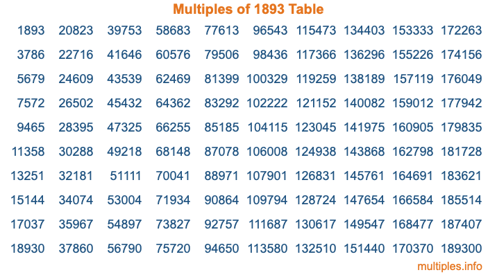 Multiples of 1893 Table