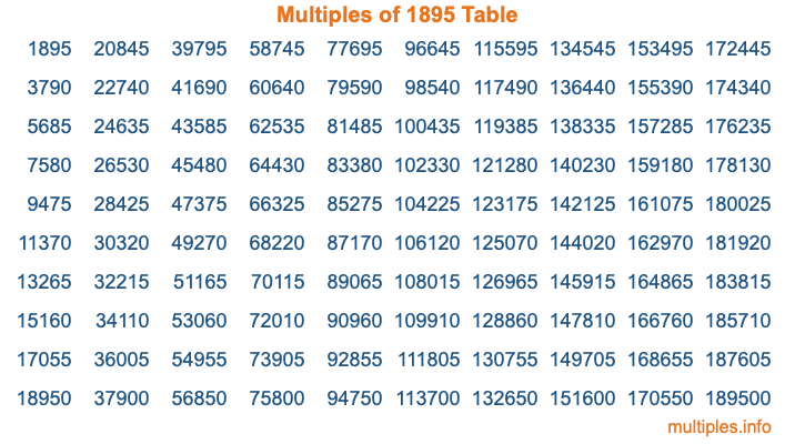 Multiples of 1895 Table Multiples of 1895 Table