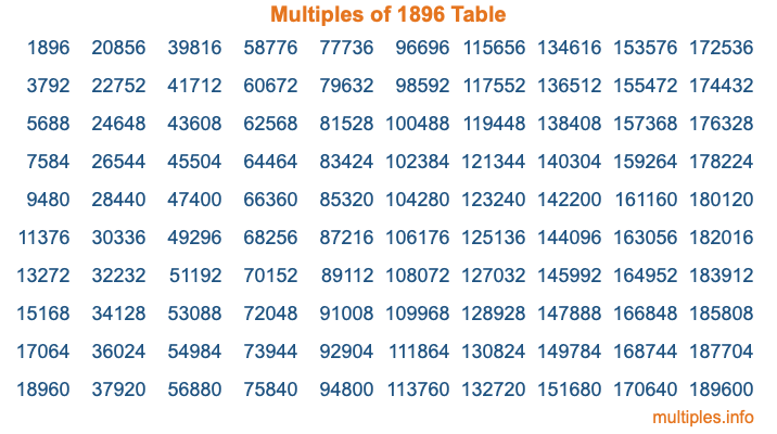 Multiples of 1896 Table