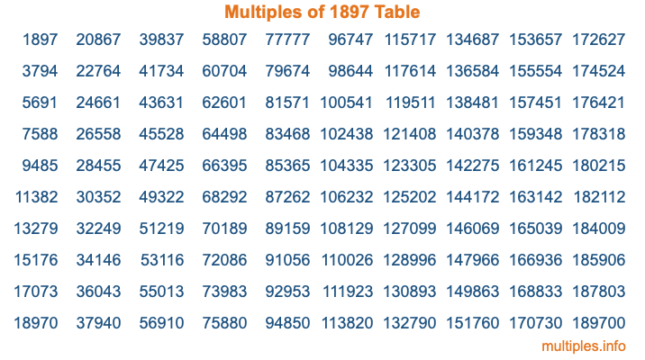 Multiples of 1897 Table