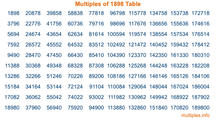 Multiples of 1898 Table