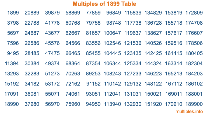 Multiples of 1899 Table