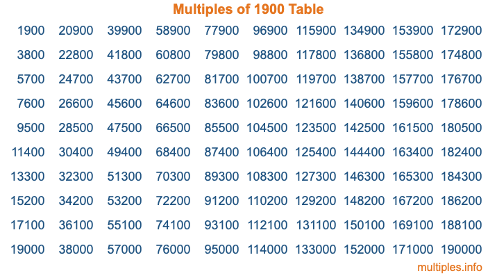 Multiples of 1900 Table