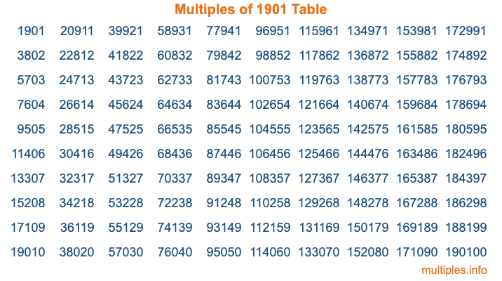 Multiples of 1901 Table