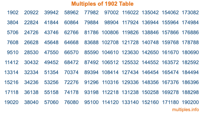 Multiples of 1902 Table