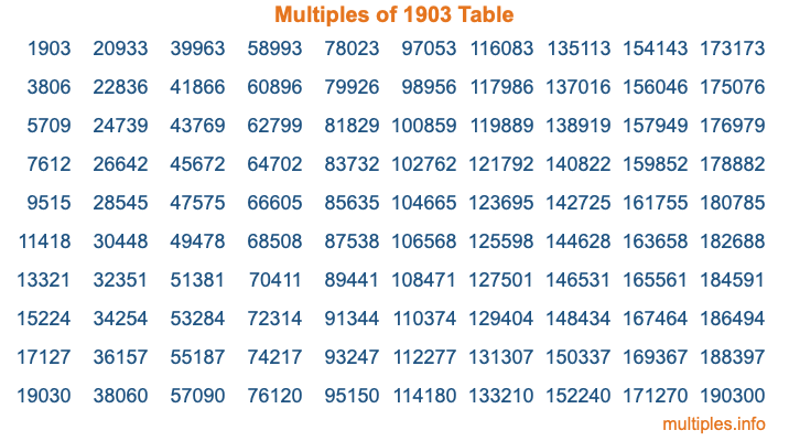 Multiples of 1903 Table Multiples of 1903 Table
