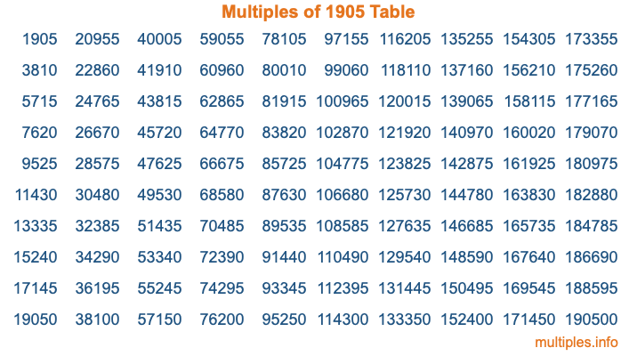 Multiples of 1905 Table Multiples of 1905 Table