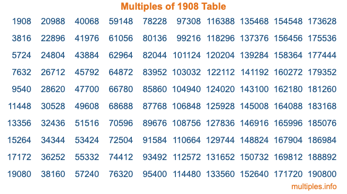 Multiples of 1908 Table