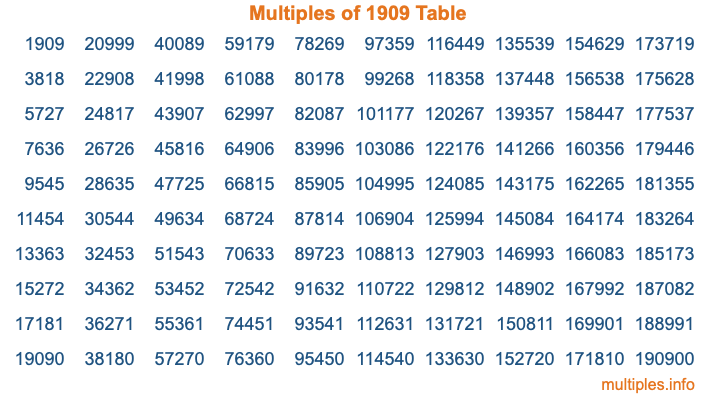 Multiples of 1909 Table