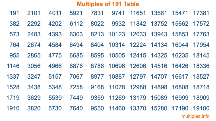Multiples of 191 Table