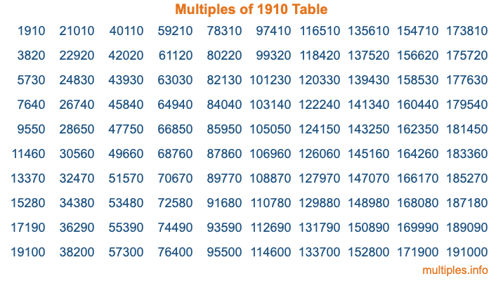 Multiples of 1910 Table