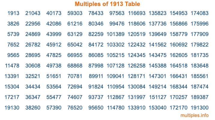Multiples of 1913 Table