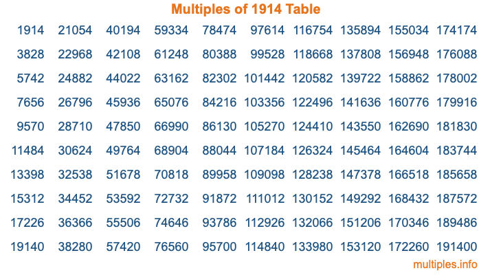 Multiples of 1914 Table