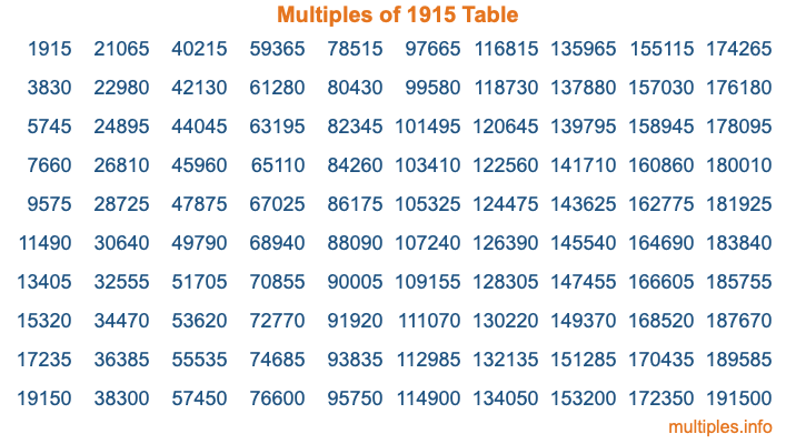 Multiples of 1915 Table