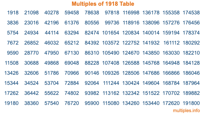 Multiples of 1918 Table