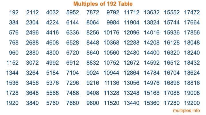 Multiples of 192 Table