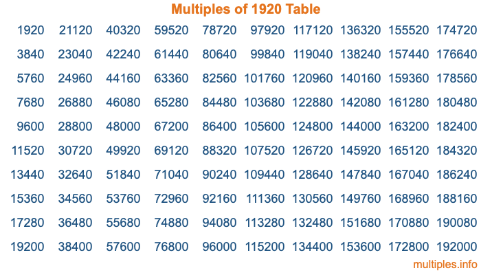 Multiples of 1920 Table