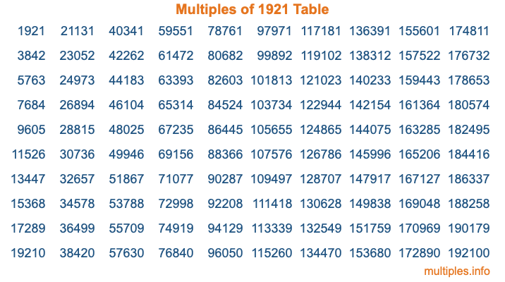 Multiples of 1921 Table
