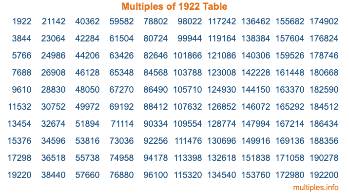 Multiples of 1922 Table