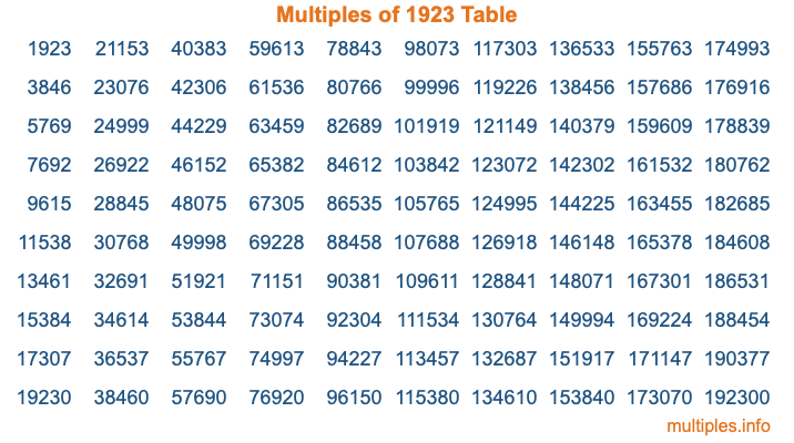 Multiples of 1923 Table