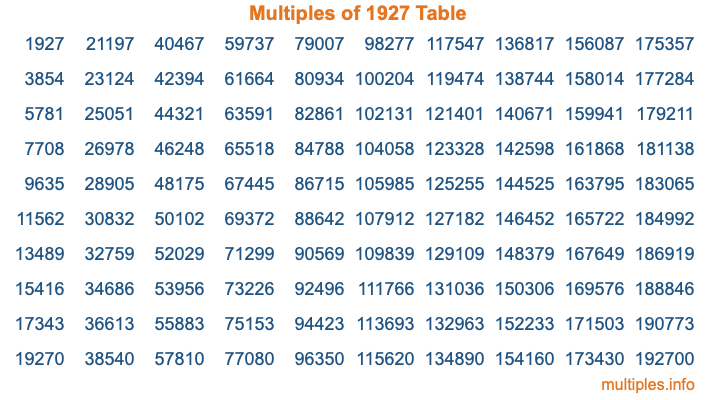 Multiples of 1927 Table