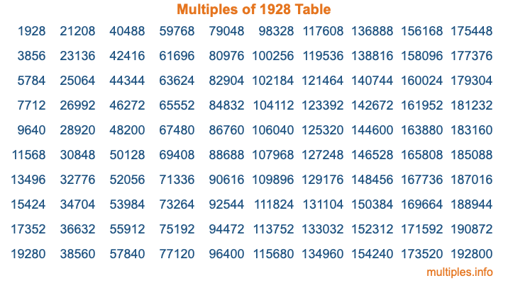 Multiples of 1928 Table