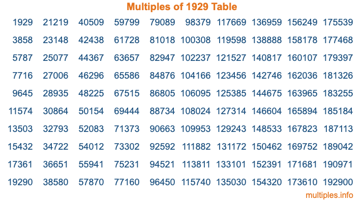 Multiples of 1929 Table Multiples of 1929 Table