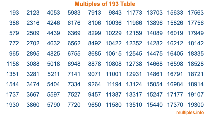 Multiples of 193 Table