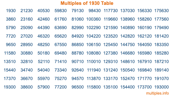 Multiples of 1930 Table