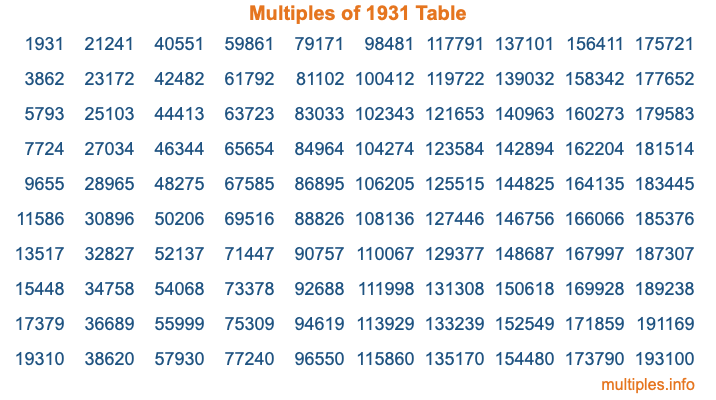 Multiples of 1931 Table