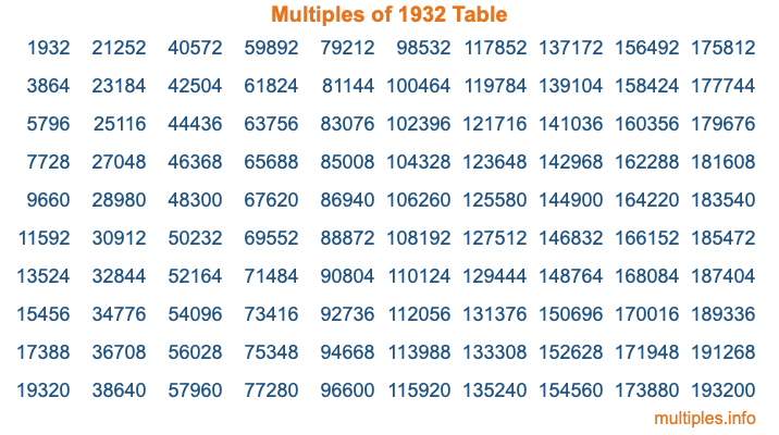 Multiples of 1932 Table