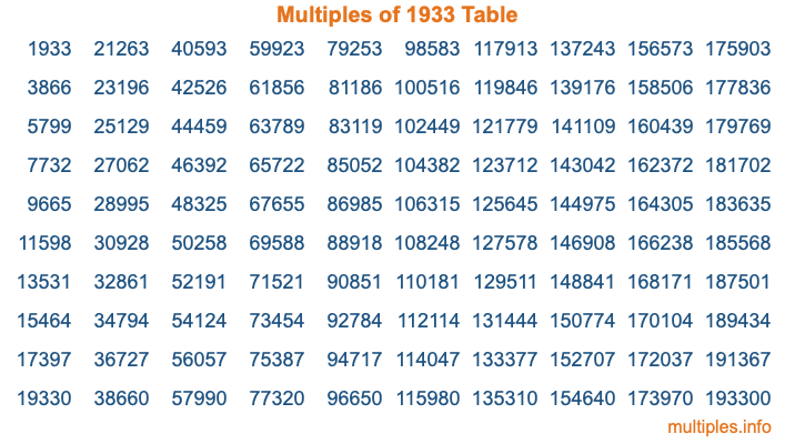 Multiples of 1933 Table