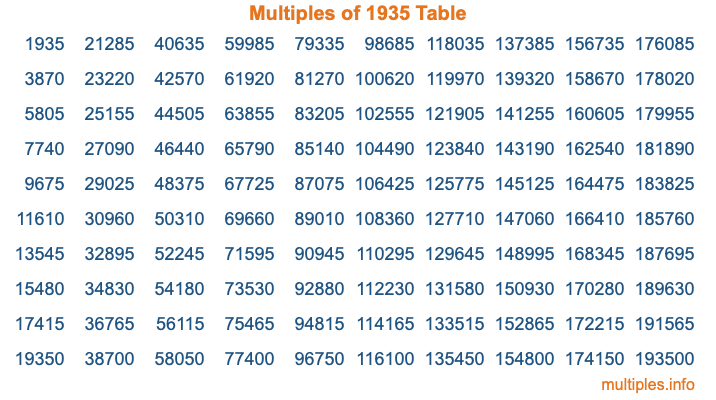 Multiples of 1935 Table Multiples of 1935 Table