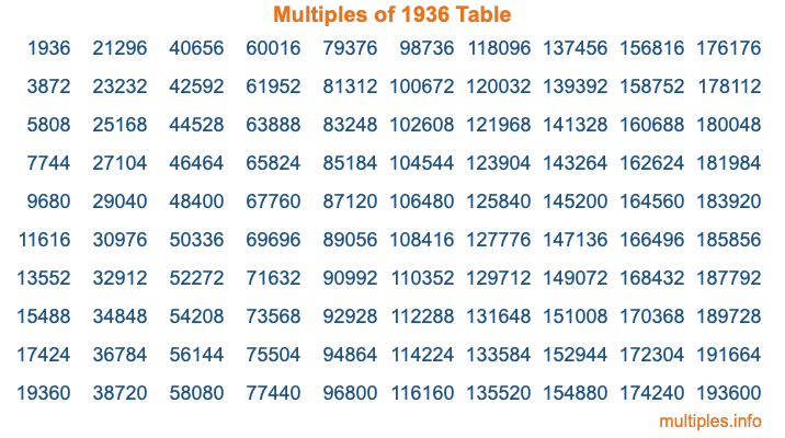 Multiples of 1936 Table