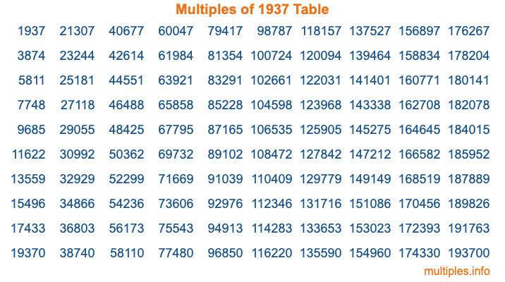 Multiples of 1937 Table