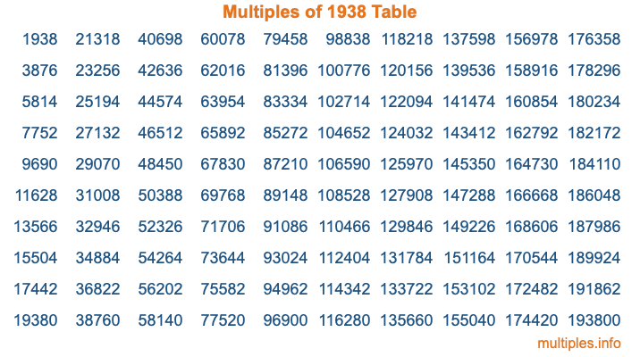 Multiples of 1938 Table