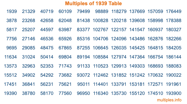Multiples of 1939 Table