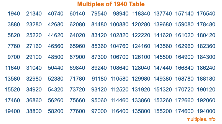 Multiples of 1940 Table